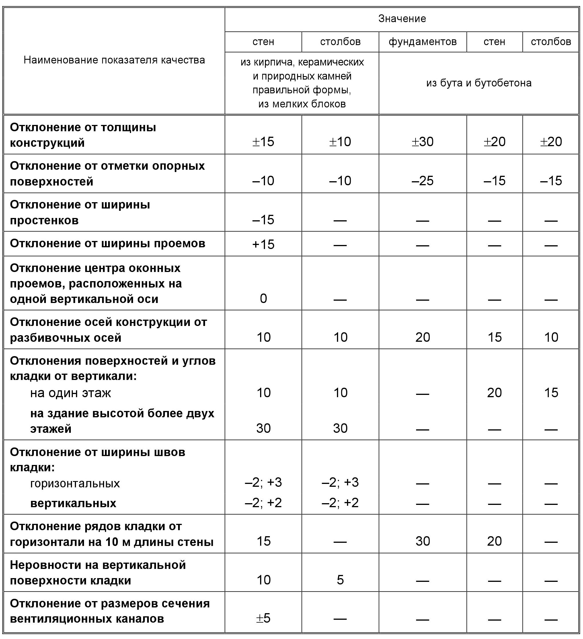 Debelina šivov opeke in njihove tolerance