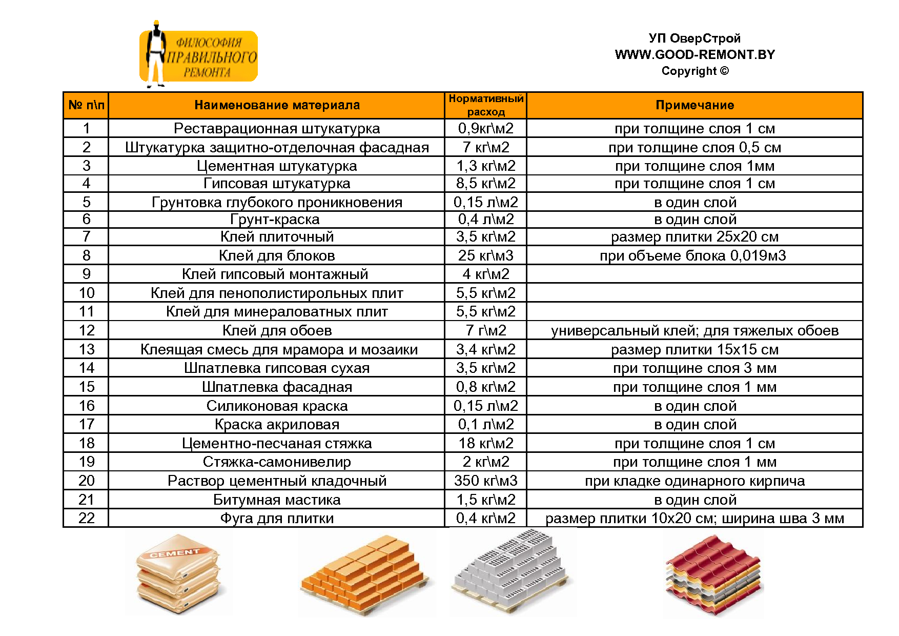 Нормы списания материалов. Таблица расхода строительных материалов на 1 м2 по нормам. Нормы списания материалов в строительстве. Расход строительных материалов на 1 м2 таблица. Таблица расход строительных материалов строительных материалов.